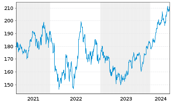Chart Avery Dennison Corp. - 5 Jahre