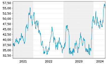 Chart Axos Financial Inc. - 5 Jahre