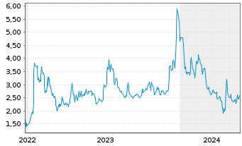 Chart BIT Mining Ltd.ADRs - 5 Jahre
