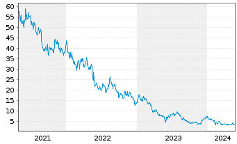 Chart Big Lots Inc. - 5 Jahre