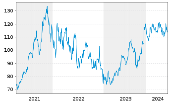 Chart Blackstone Inc. - 5 Jahre