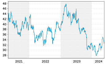 Chart Borgwarner Inc. - 5 Jahre