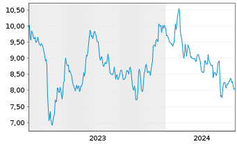 Chart Brookline Bancorp. Inc. (Del.) - 5 Jahre