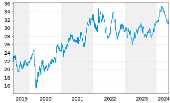 Chart CSX Corp. - 5 Years