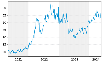 Chart Cal-Maine Foods Inc. - 5 Jahre