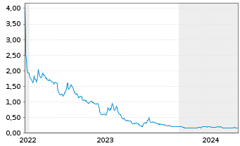 Chart Camber Energy Inc. - 5 Jahre