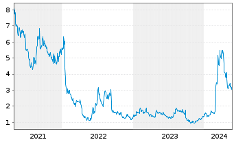 Chart Cardiff Oncology Inc. - 5 Jahre