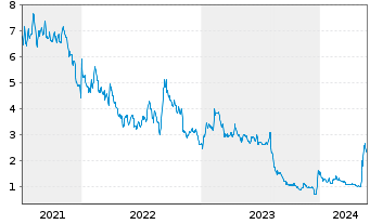 Chart CareCloud Inc. - 5 Jahre