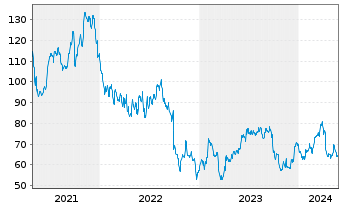 Chart Carmax Inc. - 5 Jahre