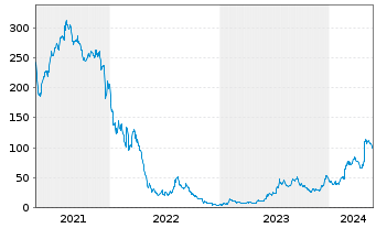 Chart Carvana Co. - 5 Jahre