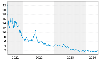 Chart Carver Bancorp Inc. - 5 Jahre