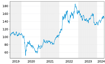 Chart Chevron Corp. - 5 Years
