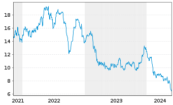 Chart Claros Mortgage Trust Inc. - 5 Jahre