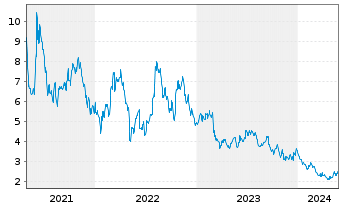 Chart Clean Energy Fuels Corp. - 5 Jahre