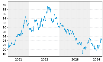 Chart Clearway Energy Inc. - 5 Jahre