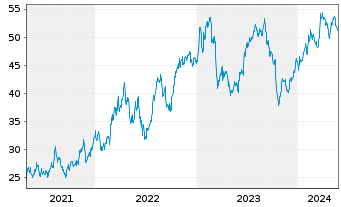 Chart Commercial Metals Co. - 5 Jahre