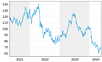 Chart Conmed Corp. - 5 Jahre