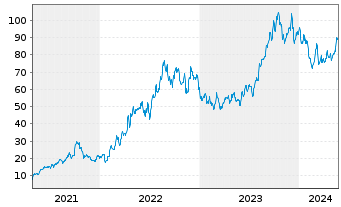 Chart Consol Energy Inc. - 5 Jahre