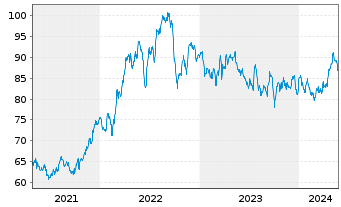 Chart Consolidated Edison Inc. - 5 Jahre