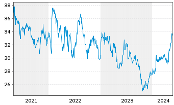 Chart Corning Inc. - 5 Jahre