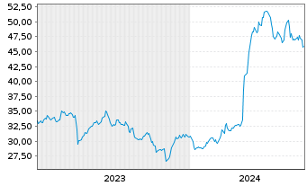 Chart DXP Enterprises Inc. - 5 Jahre