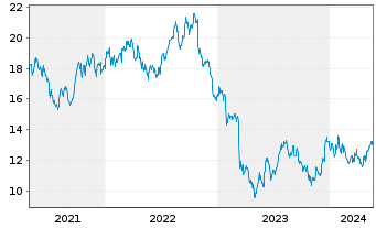 Chart Eastern Bankshares Inc. - 5 Jahre