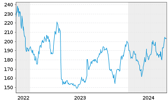 Chart Aspen Technology Inc. - 5 Jahre