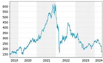 Chart EPAM Systems Inc. - 5 Jahre