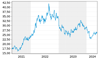 Chart Equinor ASA (spons. ADRs) - 5 Jahre