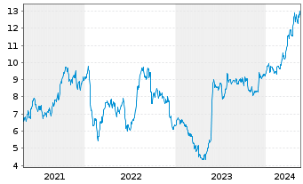 Chart Equitrans Midstream Corp. - 5 Jahre
