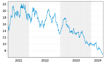 Chart Everi Holdings Inc. - 5 Jahre