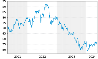 Chart Eversource Energy - 5 Jahre