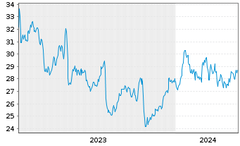 Chart ExlService Holdings Inc. - 5 Jahre