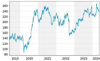 Chart Fedex Corp. - 5 Jahre