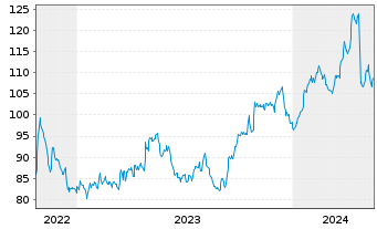 Chart FirstCash Holdings Inc. - 5 Jahre