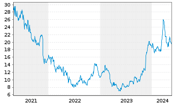 Chart Gap Inc. - 5 Jahre