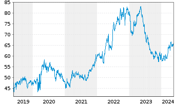 Chart General Mills Inc. - 5 Jahre