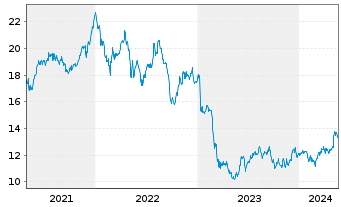 Chart Gladstone Commercial Corp. - 5 Jahre