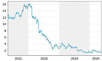 Chart Glatfelter Corp. - 5 Jahre