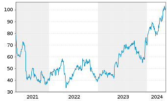 Chart Glaukos Corp. - 5 Jahre