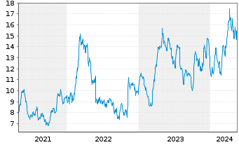 Chart Gold Fields Ltd. ADR - 5 Jahre