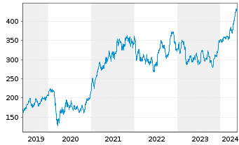 Chart Goldman Sachs Group Inc. - 5 années