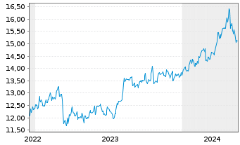 Chart Golub Capital BDC Inc. - 5 Jahre