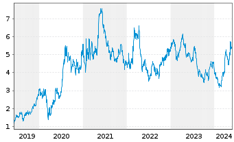 Chart Hecla Mining Co. - 5 Jahre