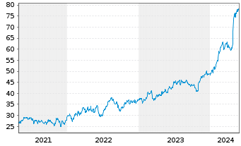 Chart Howmet Aerospace Inc. - 5 Jahre