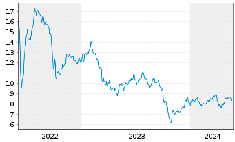 Chart Invesco Mortgage Capital - 5 Jahre