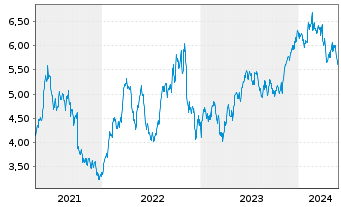 Chart Itau Unibanco Banco Multip.S.A (ADRs) - 5 Jahre