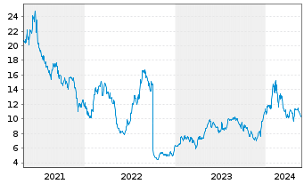 Chart KalVista Pharmaceuticals Inc. - 5 Jahre
