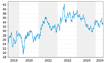 Chart Kraft Heinz Co. - 5 années