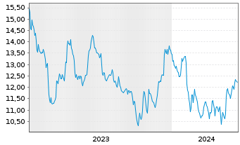 Chart Lakeland Bancorp Inc. - 5 Jahre